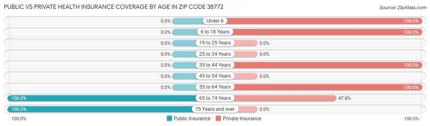 Public vs Private Health Insurance Coverage by Age in Zip Code 38772