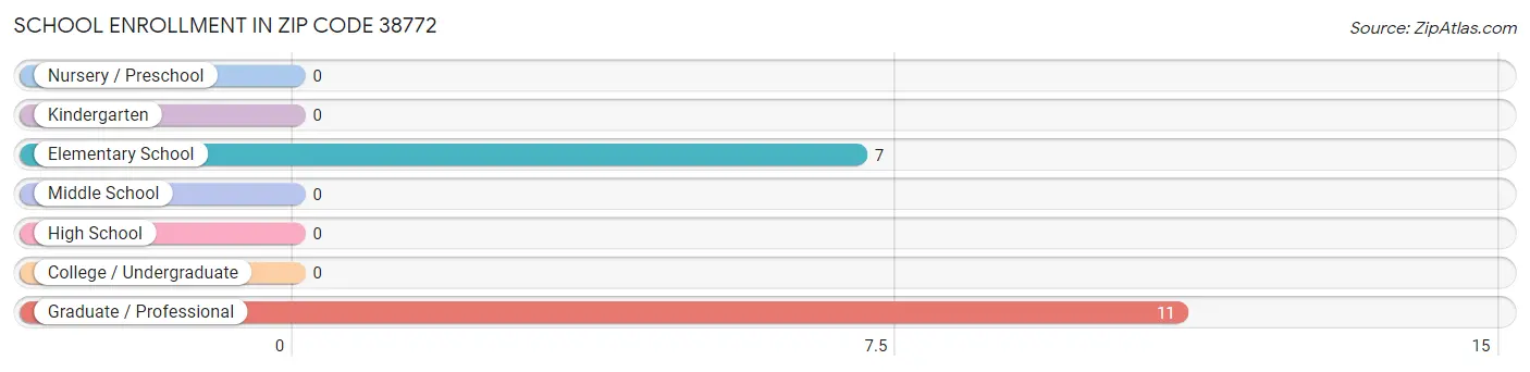 School Enrollment in Zip Code 38772