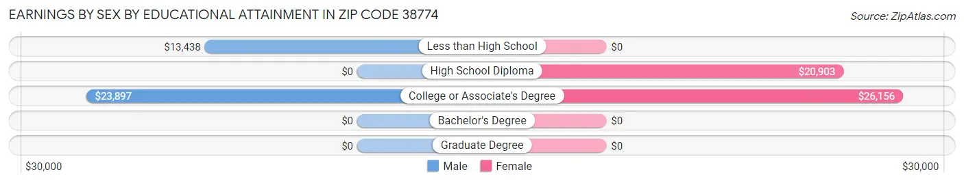 Earnings by Sex by Educational Attainment in Zip Code 38774