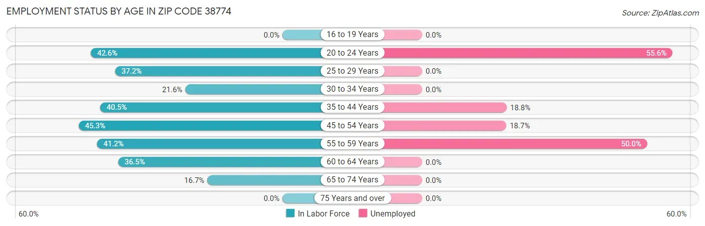 Employment Status by Age in Zip Code 38774