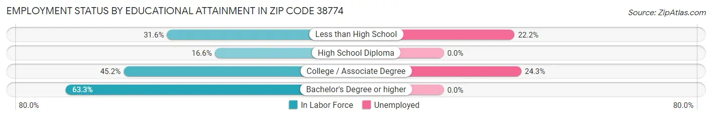 Employment Status by Educational Attainment in Zip Code 38774