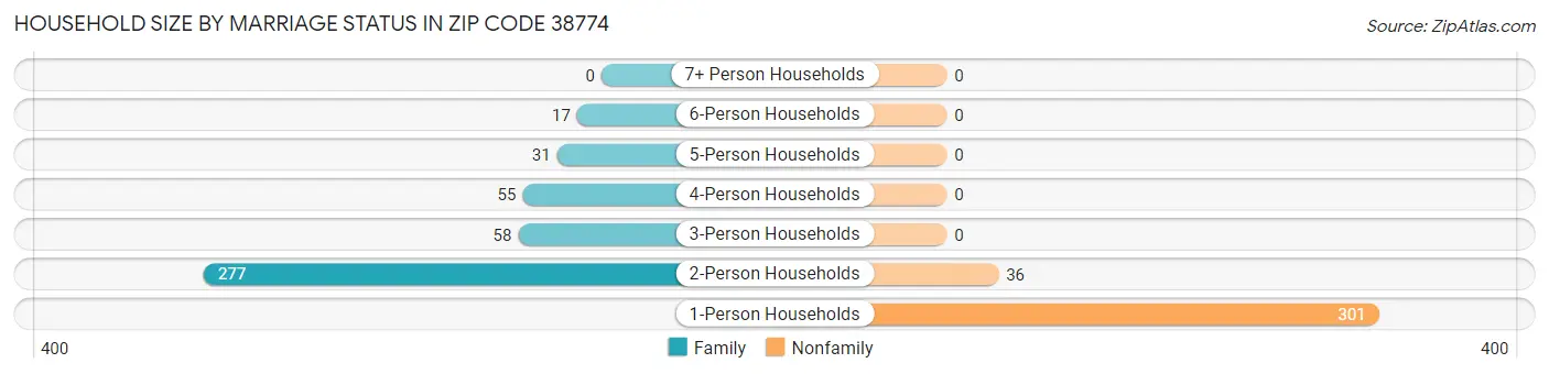 Household Size by Marriage Status in Zip Code 38774