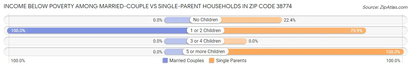 Income Below Poverty Among Married-Couple vs Single-Parent Households in Zip Code 38774
