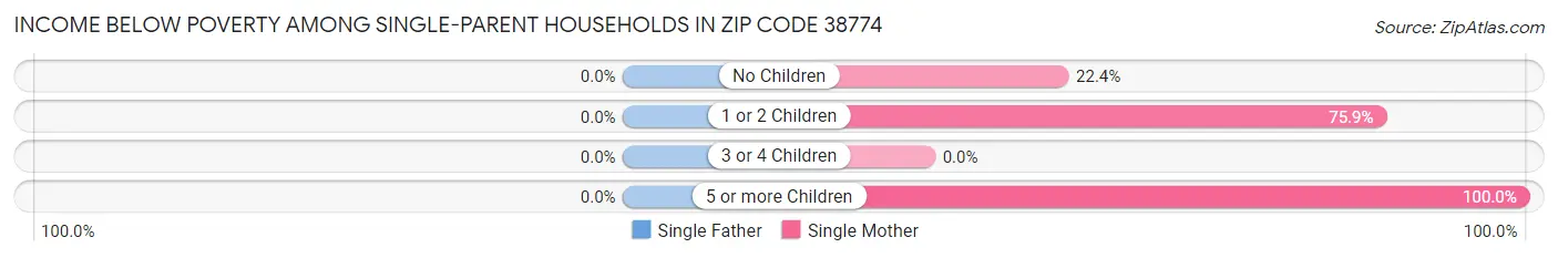 Income Below Poverty Among Single-Parent Households in Zip Code 38774
