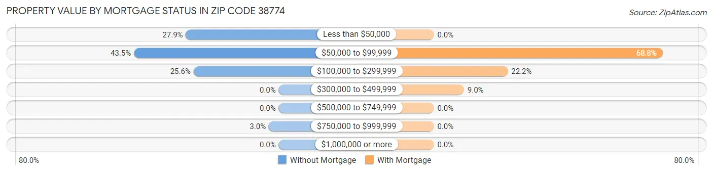 Property Value by Mortgage Status in Zip Code 38774