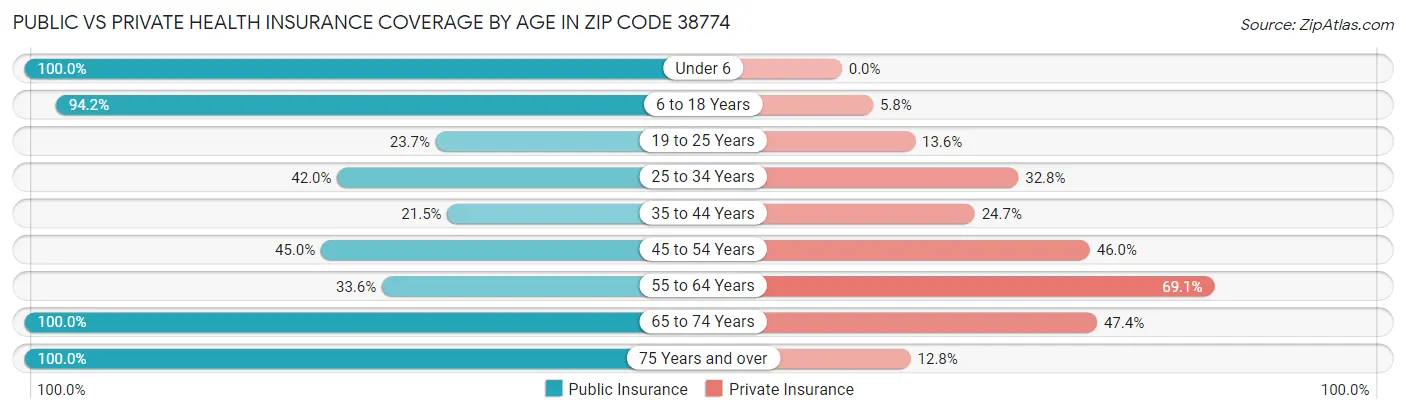 Public vs Private Health Insurance Coverage by Age in Zip Code 38774