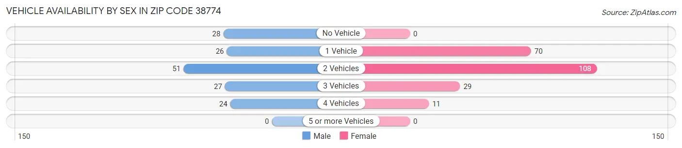 Vehicle Availability by Sex in Zip Code 38774