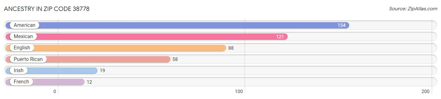 Ancestry in Zip Code 38778