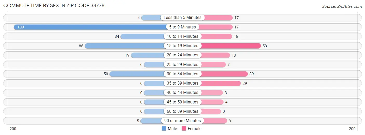 Commute Time by Sex in Zip Code 38778