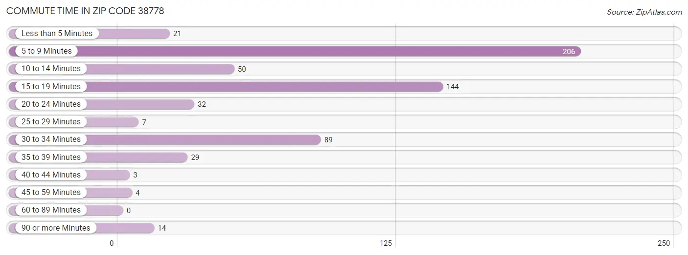 Commute Time in Zip Code 38778