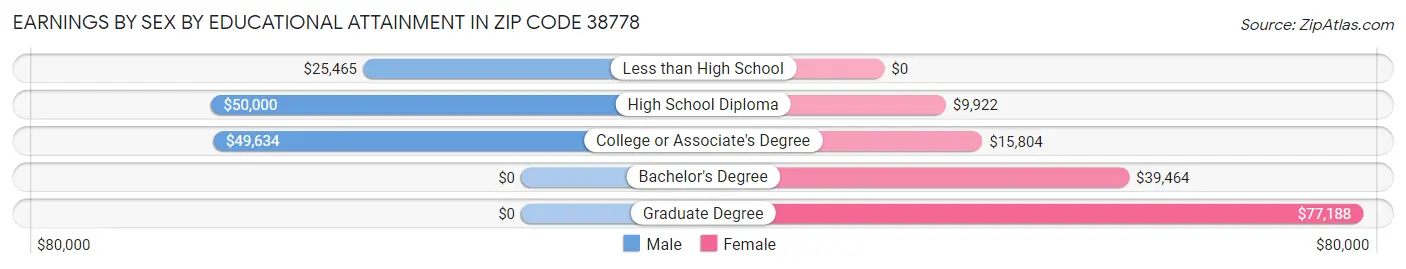 Earnings by Sex by Educational Attainment in Zip Code 38778