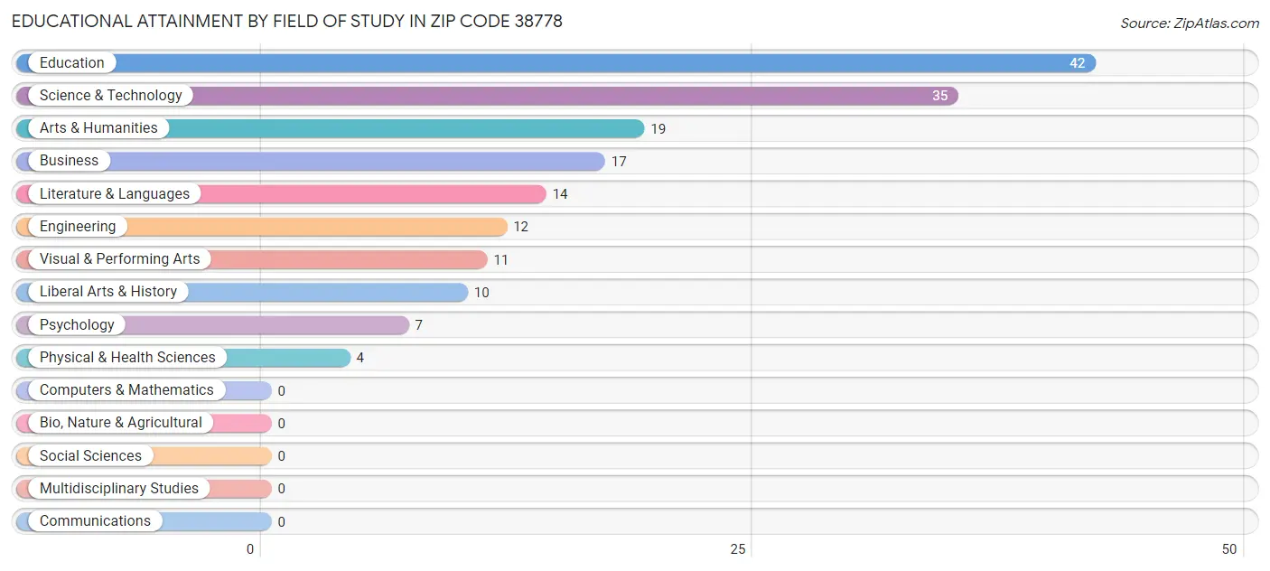 Educational Attainment by Field of Study in Zip Code 38778