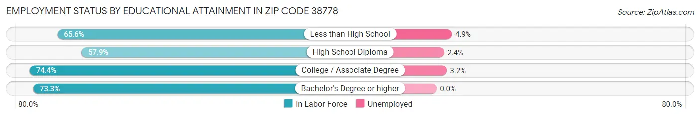 Employment Status by Educational Attainment in Zip Code 38778