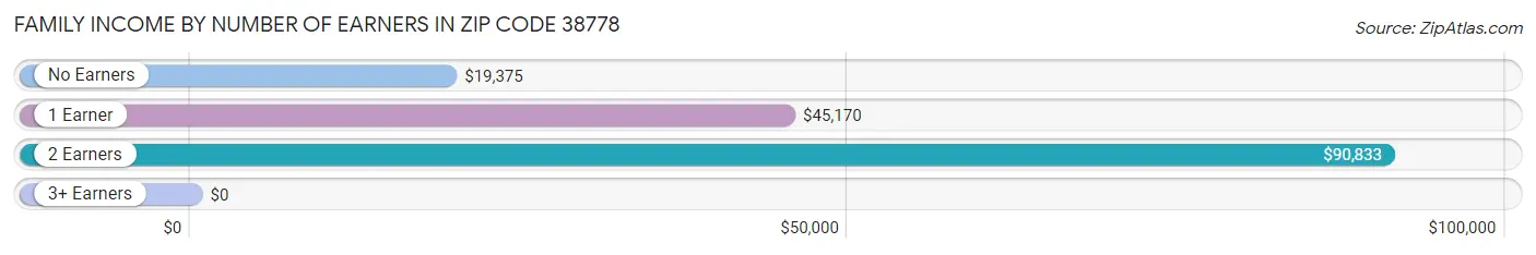 Family Income by Number of Earners in Zip Code 38778