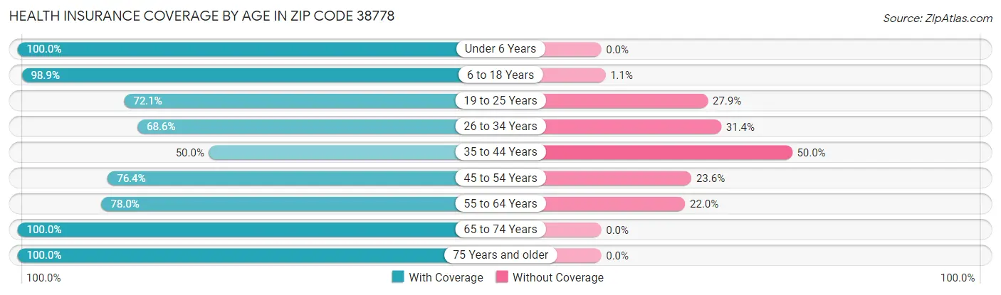 Health Insurance Coverage by Age in Zip Code 38778