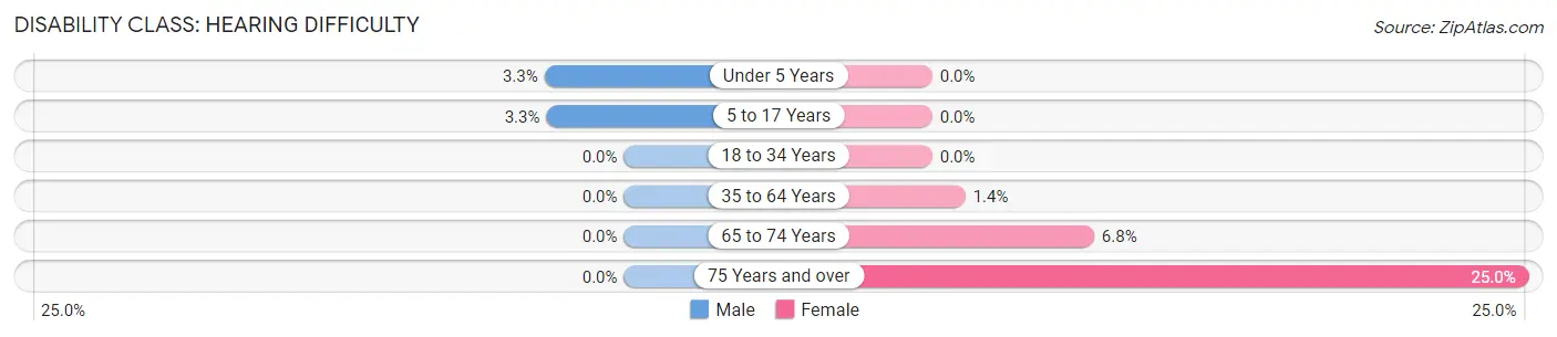 Disability in Zip Code 38778: <span>Hearing Difficulty</span>