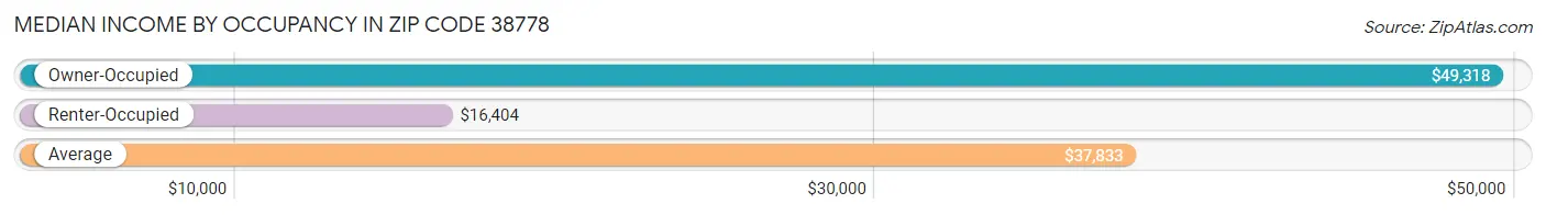 Median Income by Occupancy in Zip Code 38778