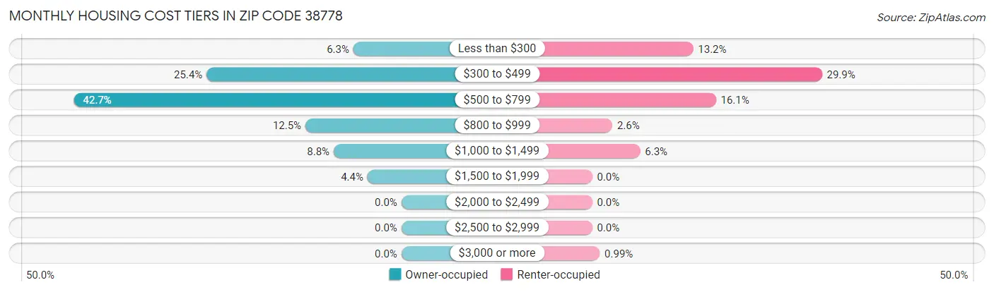 Monthly Housing Cost Tiers in Zip Code 38778