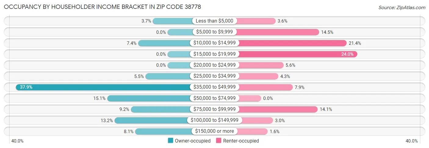 Occupancy by Householder Income Bracket in Zip Code 38778