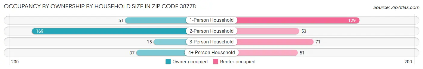 Occupancy by Ownership by Household Size in Zip Code 38778