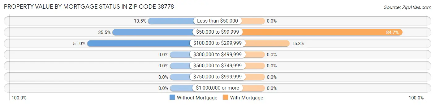 Property Value by Mortgage Status in Zip Code 38778