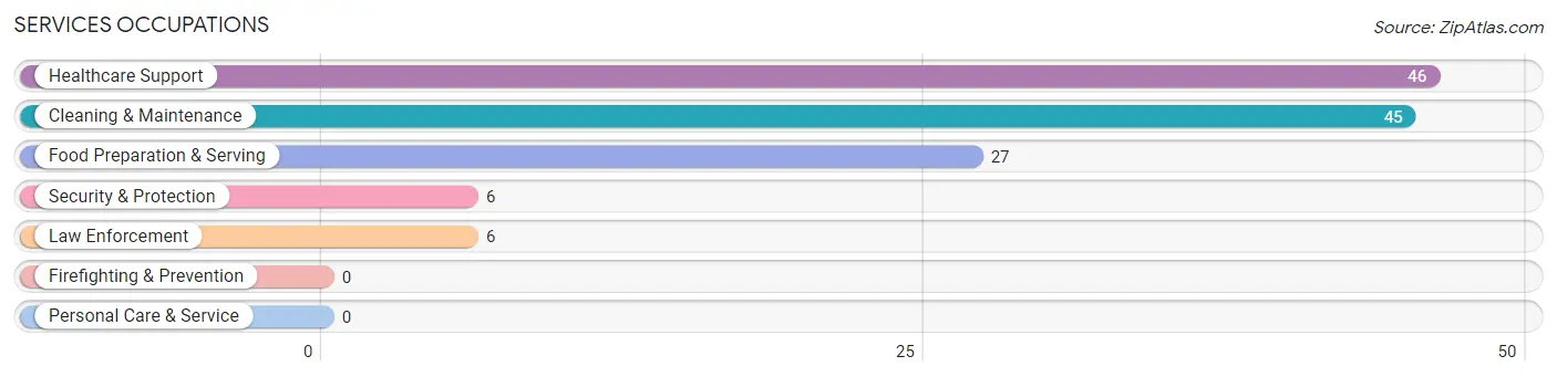 Services Occupations in Zip Code 38778