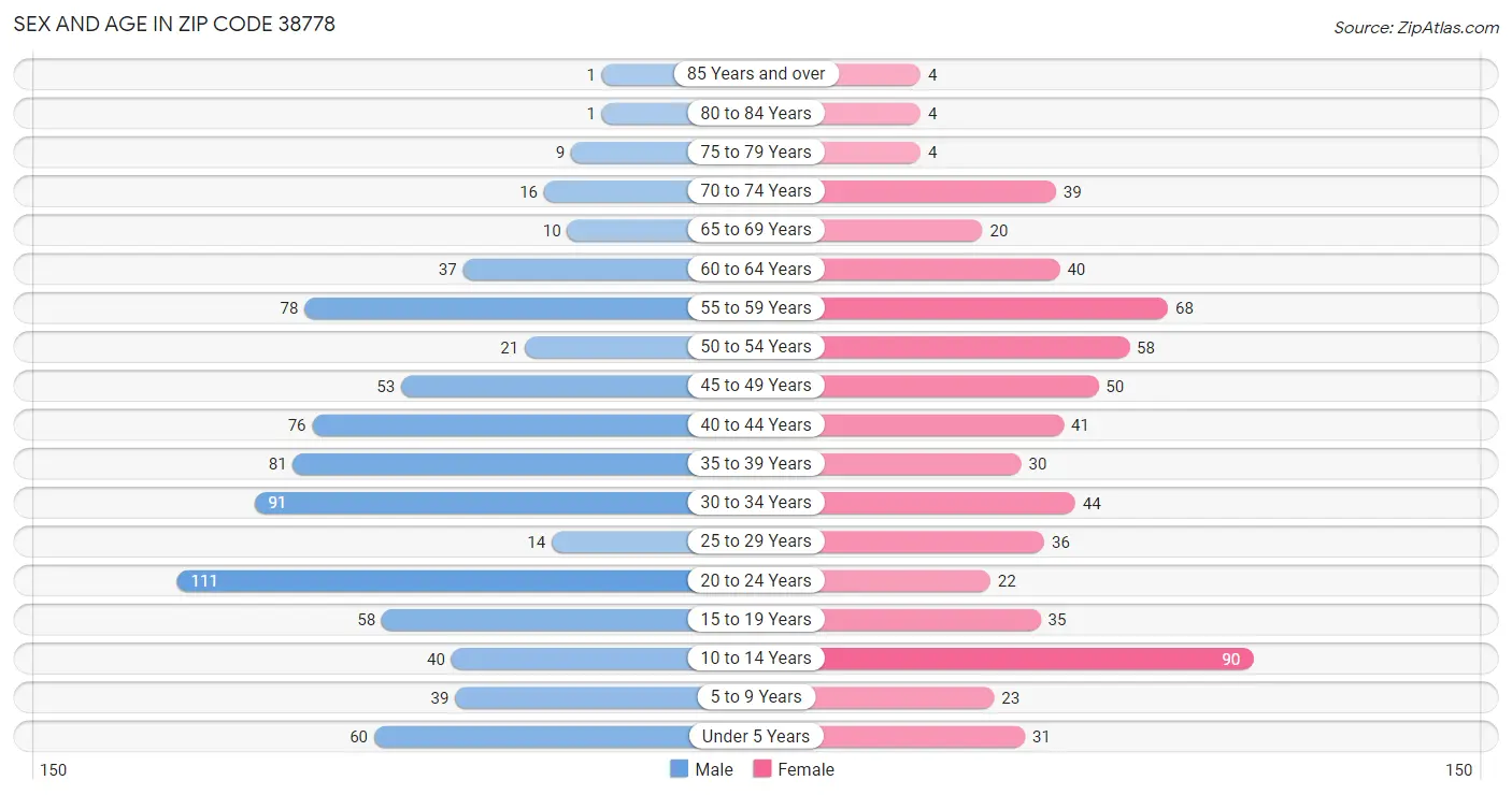 Sex and Age in Zip Code 38778