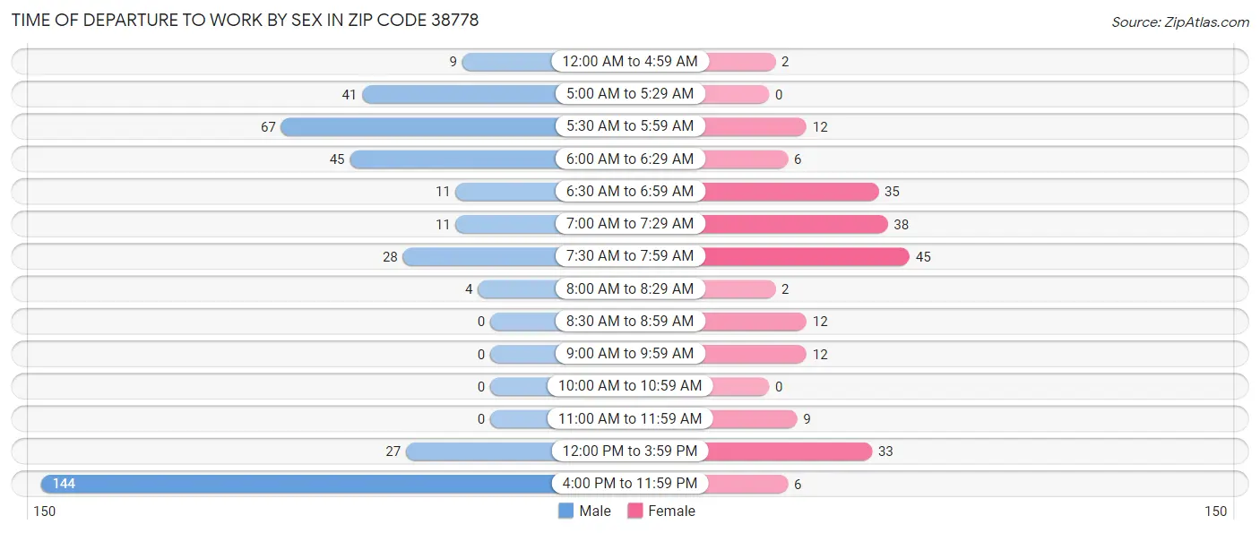 Time of Departure to Work by Sex in Zip Code 38778