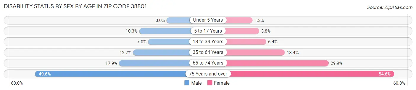 Disability Status by Sex by Age in Zip Code 38801