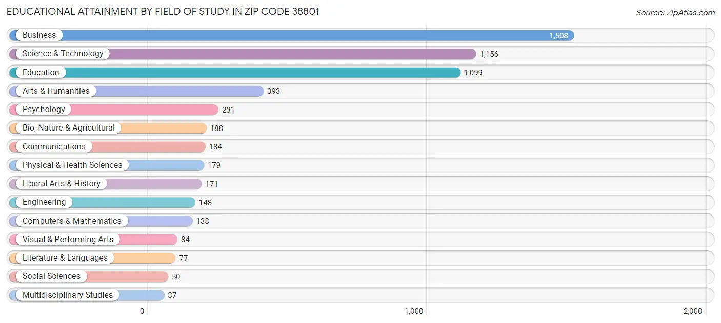 Educational Attainment by Field of Study in Zip Code 38801