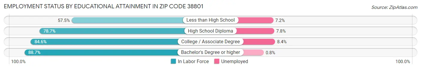 Employment Status by Educational Attainment in Zip Code 38801