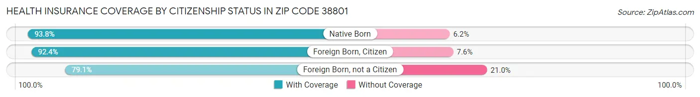 Health Insurance Coverage by Citizenship Status in Zip Code 38801