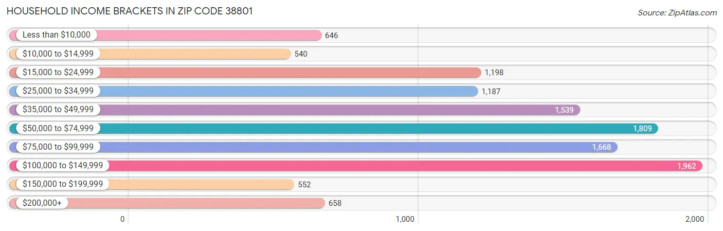 Household Income Brackets in Zip Code 38801