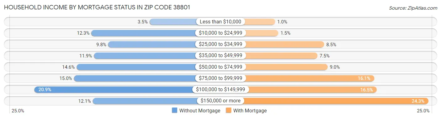 Household Income by Mortgage Status in Zip Code 38801