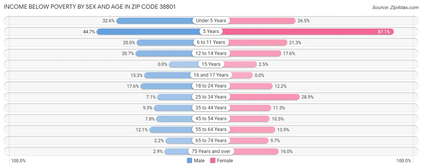 Income Below Poverty by Sex and Age in Zip Code 38801