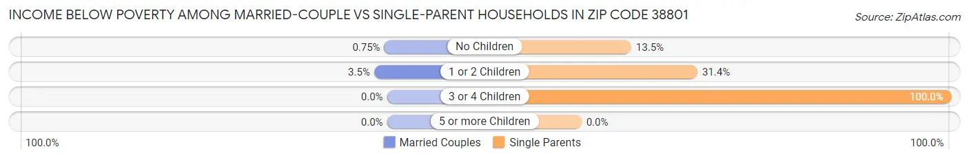 Income Below Poverty Among Married-Couple vs Single-Parent Households in Zip Code 38801