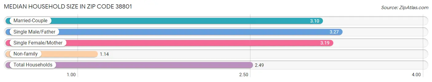 Median Household Size in Zip Code 38801