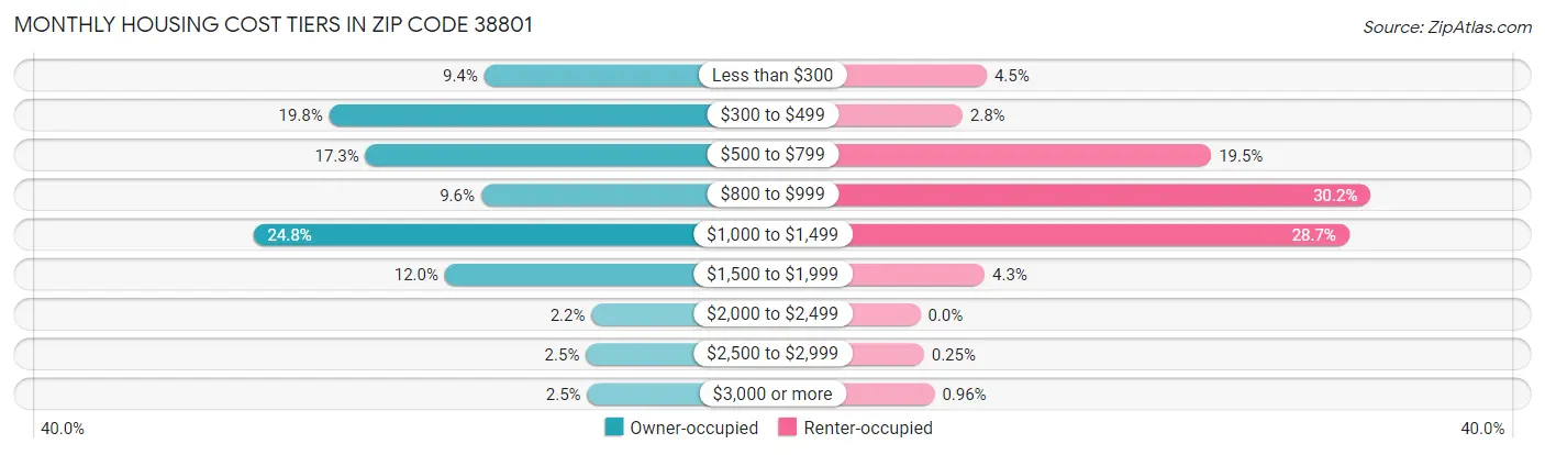 Monthly Housing Cost Tiers in Zip Code 38801