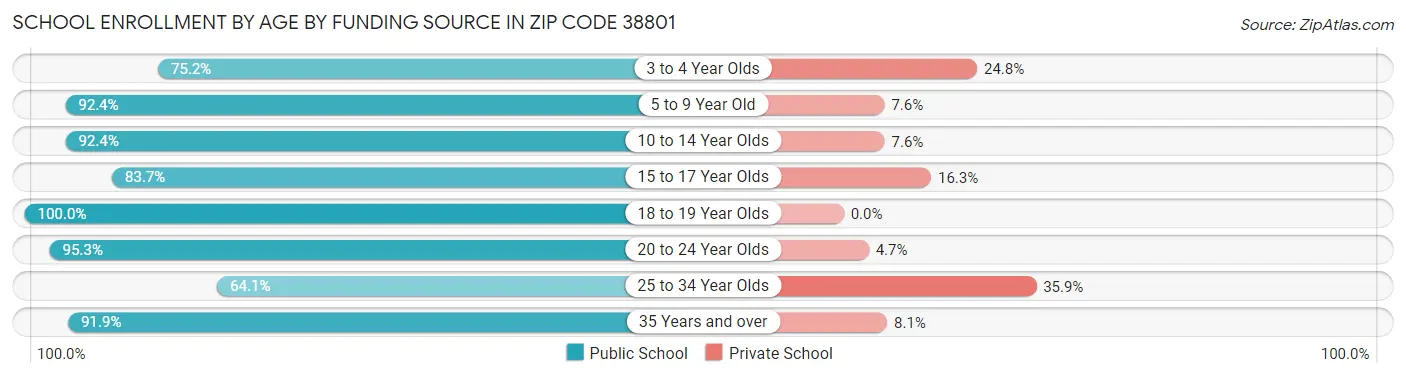 School Enrollment by Age by Funding Source in Zip Code 38801