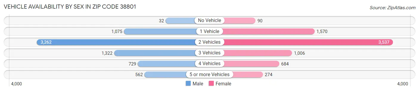 Vehicle Availability by Sex in Zip Code 38801