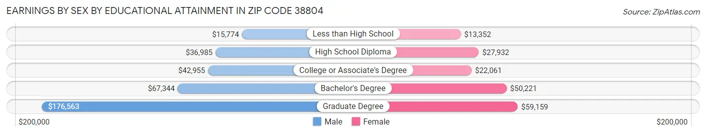 Earnings by Sex by Educational Attainment in Zip Code 38804
