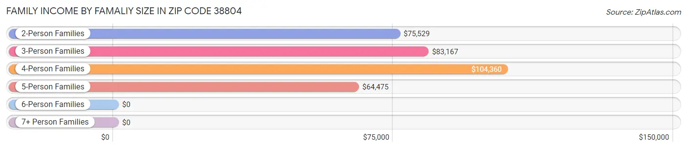 Family Income by Famaliy Size in Zip Code 38804