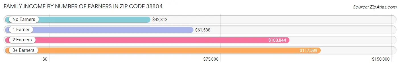 Family Income by Number of Earners in Zip Code 38804