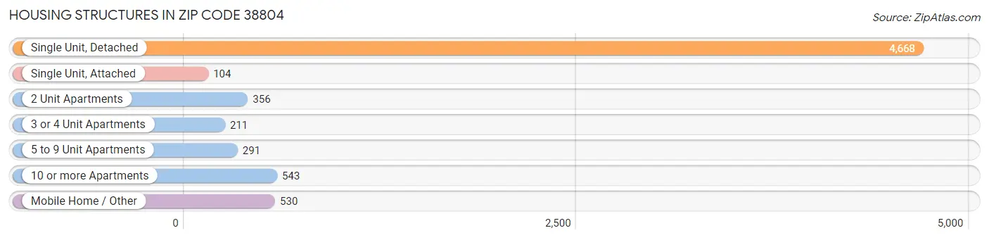 Housing Structures in Zip Code 38804