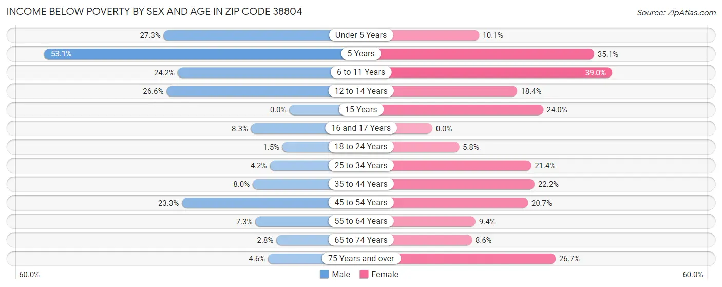 Income Below Poverty by Sex and Age in Zip Code 38804