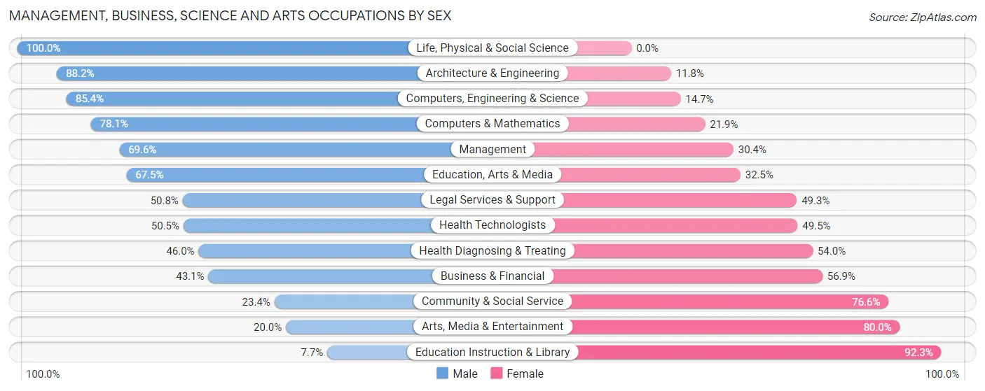 Management, Business, Science and Arts Occupations by Sex in Zip Code 38804