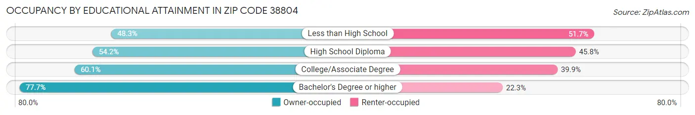 Occupancy by Educational Attainment in Zip Code 38804