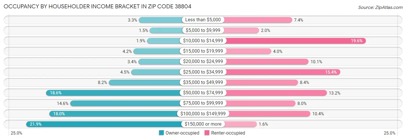 Occupancy by Householder Income Bracket in Zip Code 38804