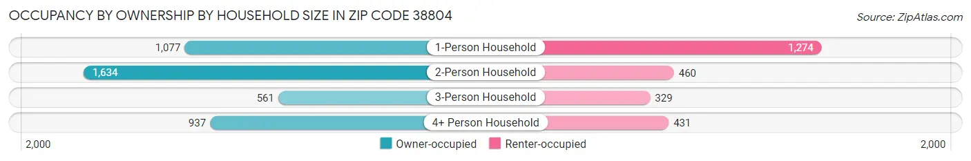 Occupancy by Ownership by Household Size in Zip Code 38804