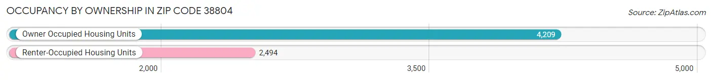 Occupancy by Ownership in Zip Code 38804